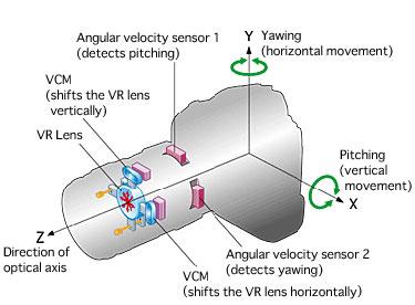 The VR System contains two gyroscopic sensors, two Voice Coil Motors (VCM), and a corrective lens. The three components are essential for optical stabilization.