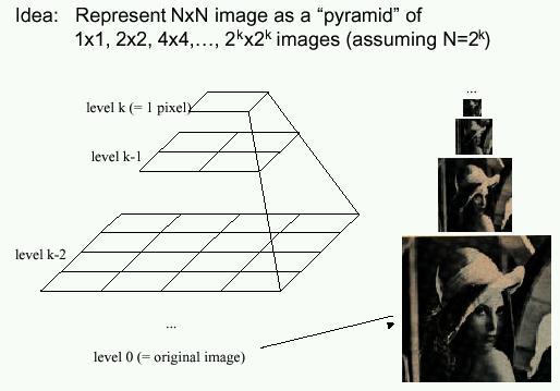 Gaussian Pyramids [Burt and Adelson, 1983] A sequence of images created with Gaussian blurring and downsampling is called a Gaussian Pyramid In computer graphics, a mip