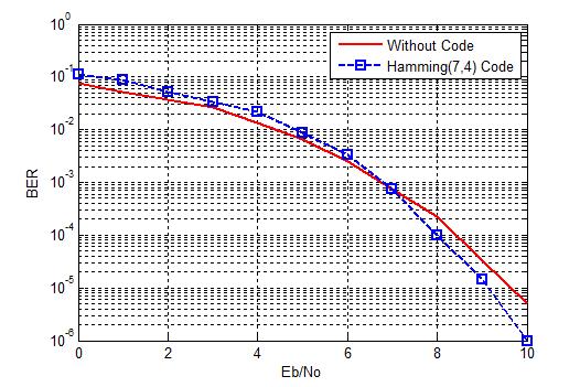 Performance Evaluation and Comparative Analysis 239 Results and Discussion Figure 5: Performance comparison without error correcting codes, with Hamming (7, 4) codes Similarly, Results in the Figure