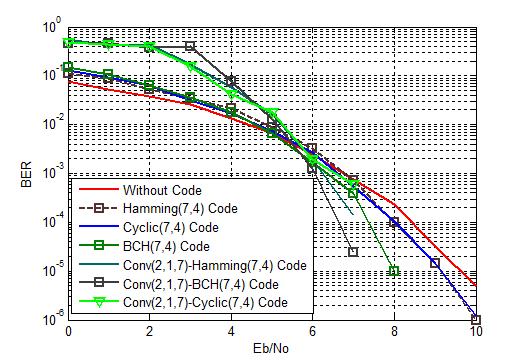 Performance Evaluation and Comparative Analysis 243 Conclusion and Future Scope The simulation shows that the performance of concatenated block and convolutional Error control codes compared to