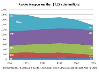 Alte regiuni Asia de Est şi Pacific (fără China) Africa Asia de Sud China Sursa: [19] Fig. 2. Numărul persoanelor care locuiesc cu mai puţin de 1,25 dolari SUA/zi, mlrd.