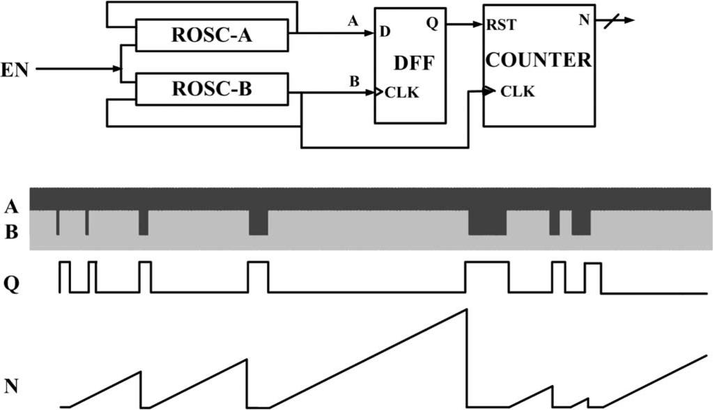 JOHNSON et al.: IMPROVED DCM-BASED TUNABLE TRUE RANDOM NUMBER GENERATOR FOR XILINX FPGA 453 Fig. 2. Overall architecture of the proposed DCM-based tunable BFD-TRNG. Fig. 1.