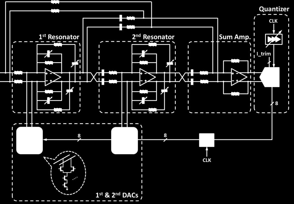 Resistive feedback is applied to achieve a gain of 1, and the HPF at the output of the resonator is connected to the virtual ground nodes.