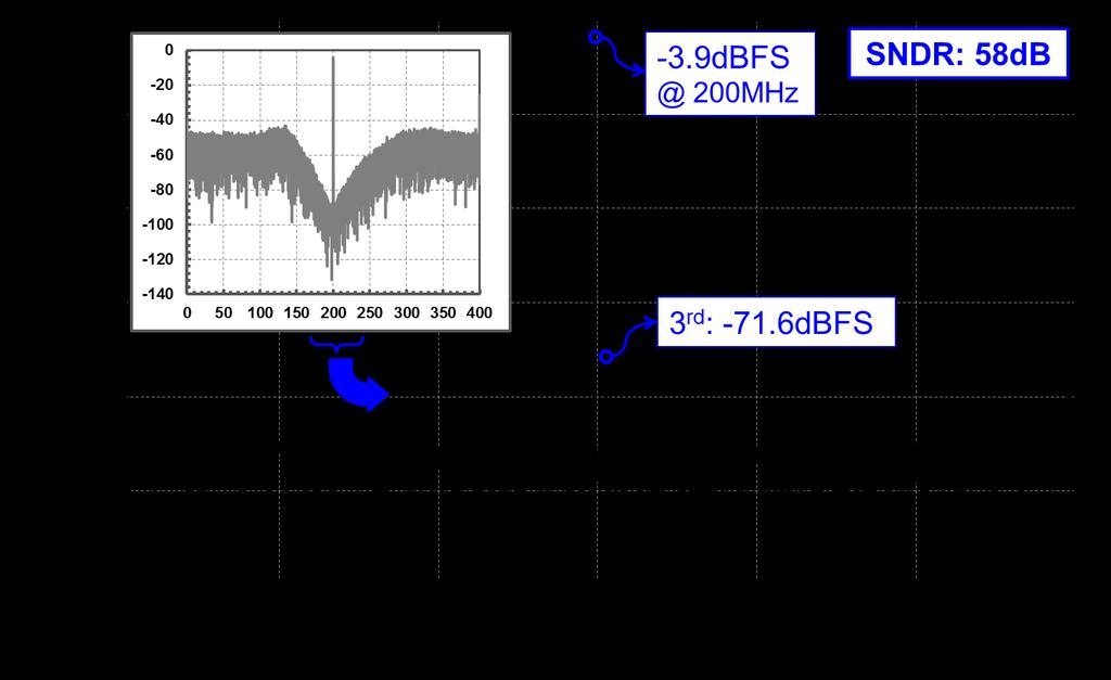 2.3.1 Power Spectral Density Figure 32 shows the measured power spectral density of this modulator output. The top-left graph shows the entire spectrum from DC to F s /2.