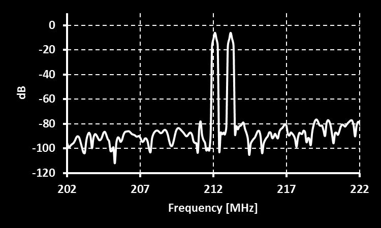 The tones are 1MHz apart from each other, and are located around the edge of the bandwidth since it shows how the signals are intermodulated to in-band IM3 product.
