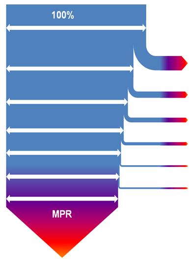 Impact on Performance and Energy Yield Loss mechanisms MPR for operation of PV modules in different climates Results of laboratory measurements and measured meteorological data: MPR Calculated 100%