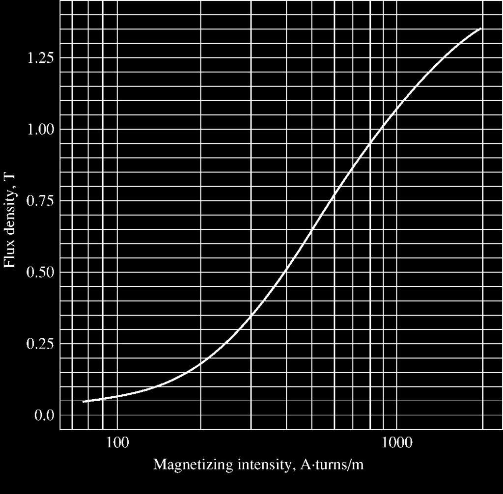 SOLUTION The magnetization curve for this core is shown below: n air-gap flux density of 0.5 T requires a total flux of φ B eff ( 0.5 T)( 0.05 m)( 0.05 m)( 1.05) 0.