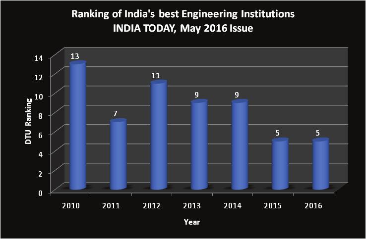 Vice Chancellor Report Fig.1: DTU Ranking in India Today s Survey 1. Admissions In the year 2015, with the initiative of Government of NCT of Delhi, admission to the B.Tech.