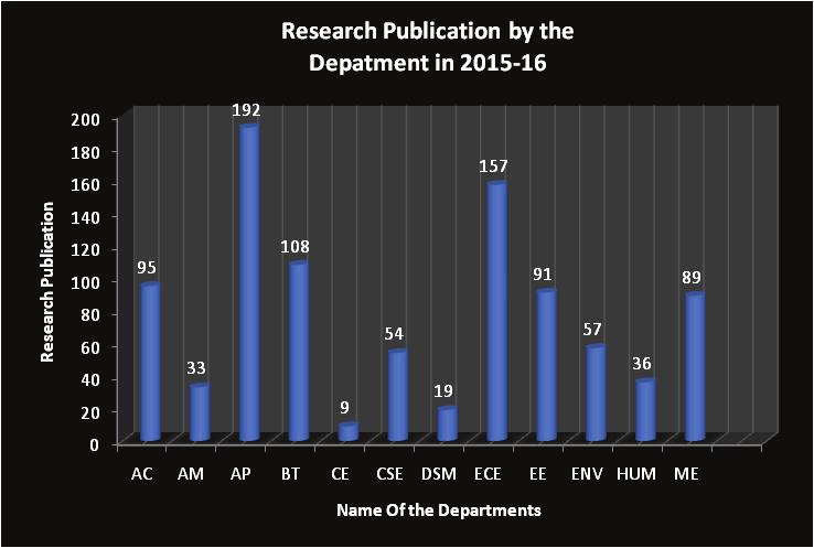 Vice Chancellor Report Fig:2: Department wise distribution of data on Research and Publication As new areas are being explored through research work, sponsored projects, consultancy and MOUs with