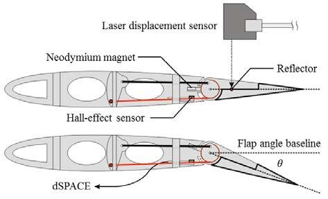 PERIODICALLY OSCILLATING TWO TRAILING EDGE FLAPS ACTUATED BY SMA WIRES Fig. 3. Schematic diagram of flap angle calibration. Fig. 4 shows the calibration results of two Halleffect sensors in accordance with flap angles.