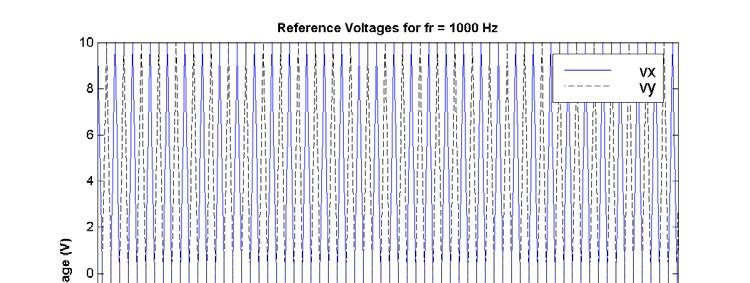 title('\bfspectrum of Output Voltage for fr = 1000