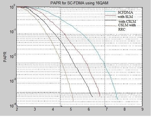 Simulation Result Figure 9 shows a BER vs SNR comparison of SCFDMA, with SLM, with proposed Clipped SLM and CSLM with RRC pulse shaping method for LTE Software Defined Radio. 7.