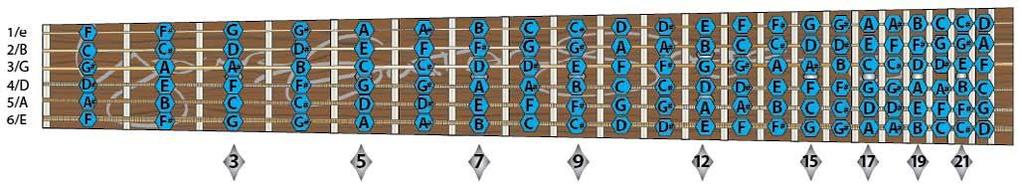 Diatonic Harmony The musical alphabet goes from A to G (there is no H, I, J, etc.