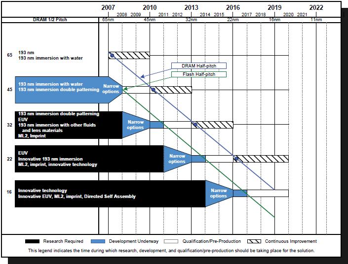 Value of a Roadmap to Drive Innovation An Example from the Semiconductor Industry 11 For sub 65 nm HP,