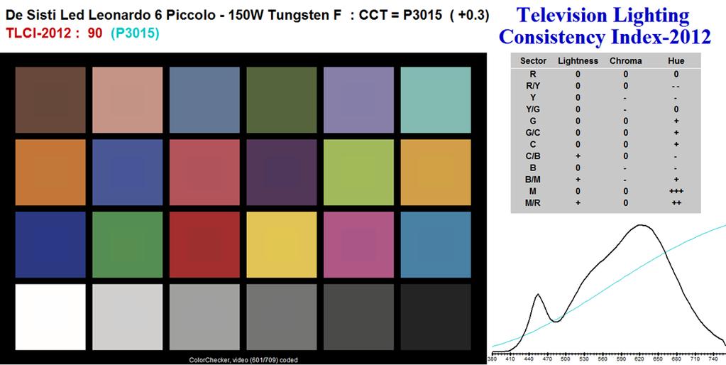 PHOTOMETRIC DATA C.C.T. (Correlated Color Temperature) balanced to match 3.200 K TUNGSTEN LAMPS PHOTOMETRIC DATA SUPER LED F6T "Piccolo" - (CRI 92) C.C.T. (Correlated Color Temperature) balanced to match 3.200 K TUNGSTEN LAMPS Illumination center values at Distances 1.