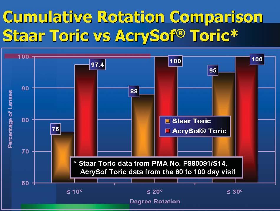 Highlights from 2007 ASCRS ASOA Symposium & Congress ASCRS San Diego, Show Daily Supplement 3 Great Distance Vision With New Toric Lens Astigmatics do much better with a toric than a standard IOL It