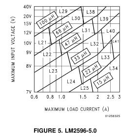 The required energy handling capability, e is: Based on LM2596 design procedure [1,p.18], inductor value can be selected from Drawing 3.