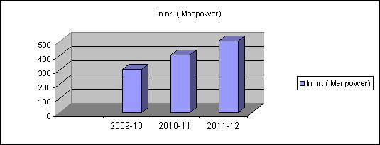 Employment growth projected year 2009-10 2010-11 2011-12 In nr. ( Manpower) 300 400 500 CORPORATE AND FACTORY PROCESS INFORMATION. DESIGN/ SAMPLING: Kimo clothing is design based Apparel Company.