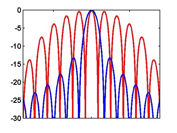 Sparse Aperture Waveforms Unambiguous Waveform Ambiguous Waveform Response (db) Doppler PRF Doppler Clutter Ridge D = 2 v sin (θ) λ -1 PRF Sparse Filled Sin