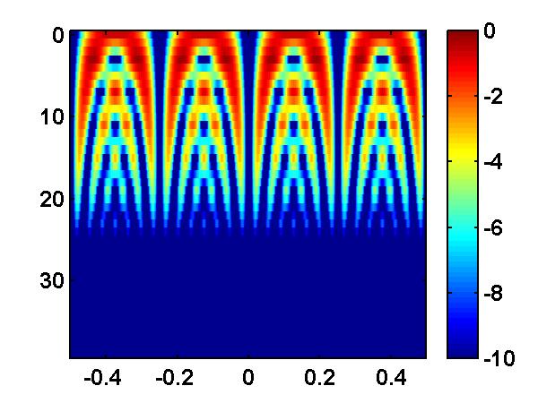 Unambiguous vs. Ambiguous Waveforms Interferometer Example N = 8, M = 32, β = 1 N = 8, M = 8, β = 4 Gap (Element Positions) Single Sub. Perf.