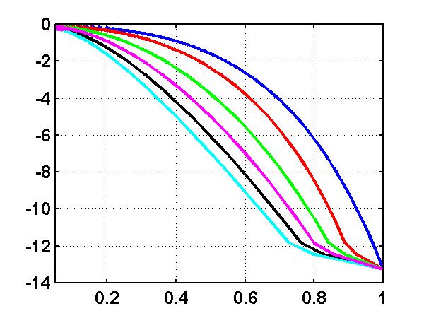 Grating Lobe Distributions 3 Equal Arrays Peak Gratinglobe (db) Gap Ratio Interf. 1:1 2:1 3:1 4:1 5:1 Number GLs > -3 db Gap Ratio Interf.