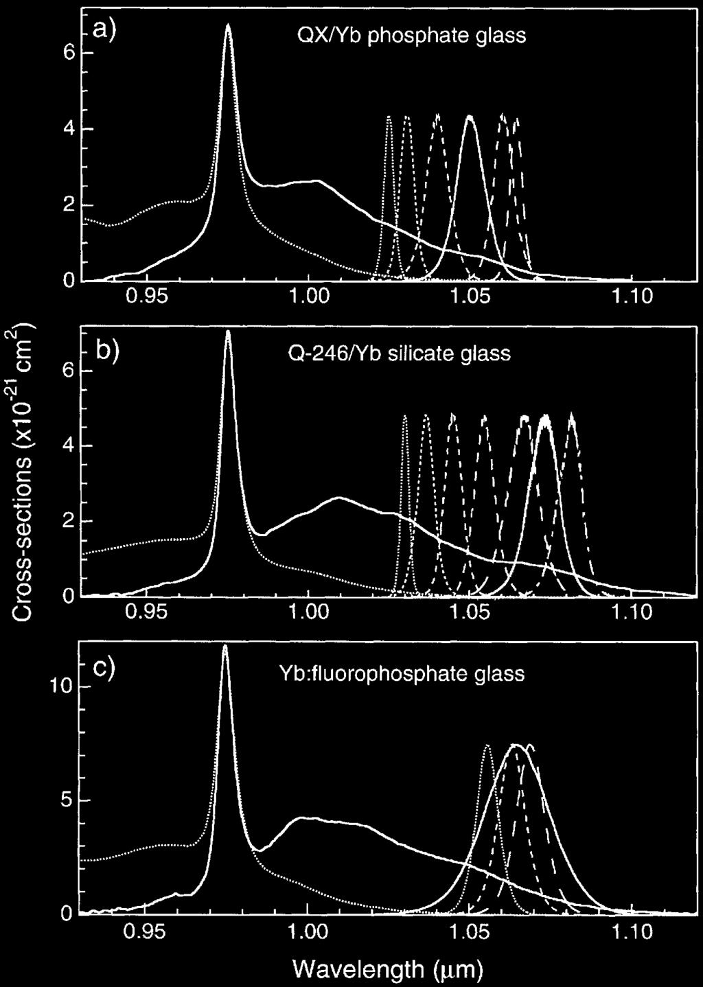 11 Fig. 8a c. Measured emission and absorption spectra of the different Ybglass materials (see Table 5). The tuning range is visualized by showing some measured pulse spectra.