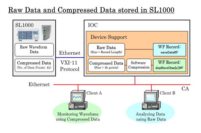 Figure 2: The SL1000 stores raw data and compressed data. The device support is designed to access either type of data.