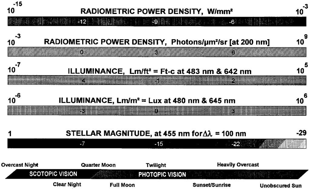 IMAGE TUBE INTENSIFIED ELECTRONIC IMAGING 21.3 FIGURE 1 Various optical illumination ranges.