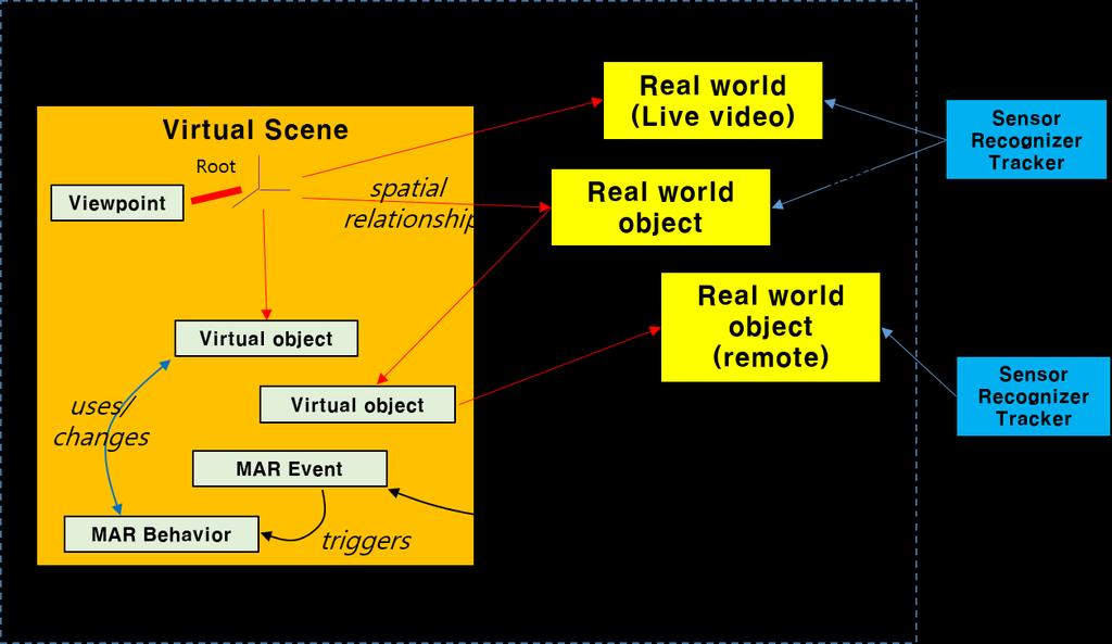 Information model for MAR contents (21858) Extending virtual environment (content) representation for