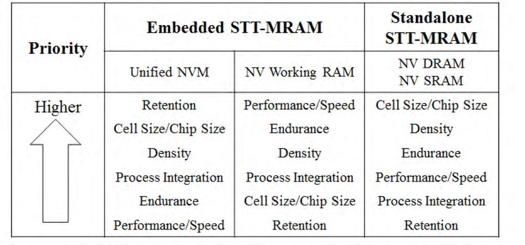 STT-MRAM requirements