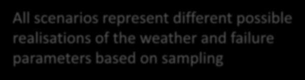 weather and failure parameters based on sampling