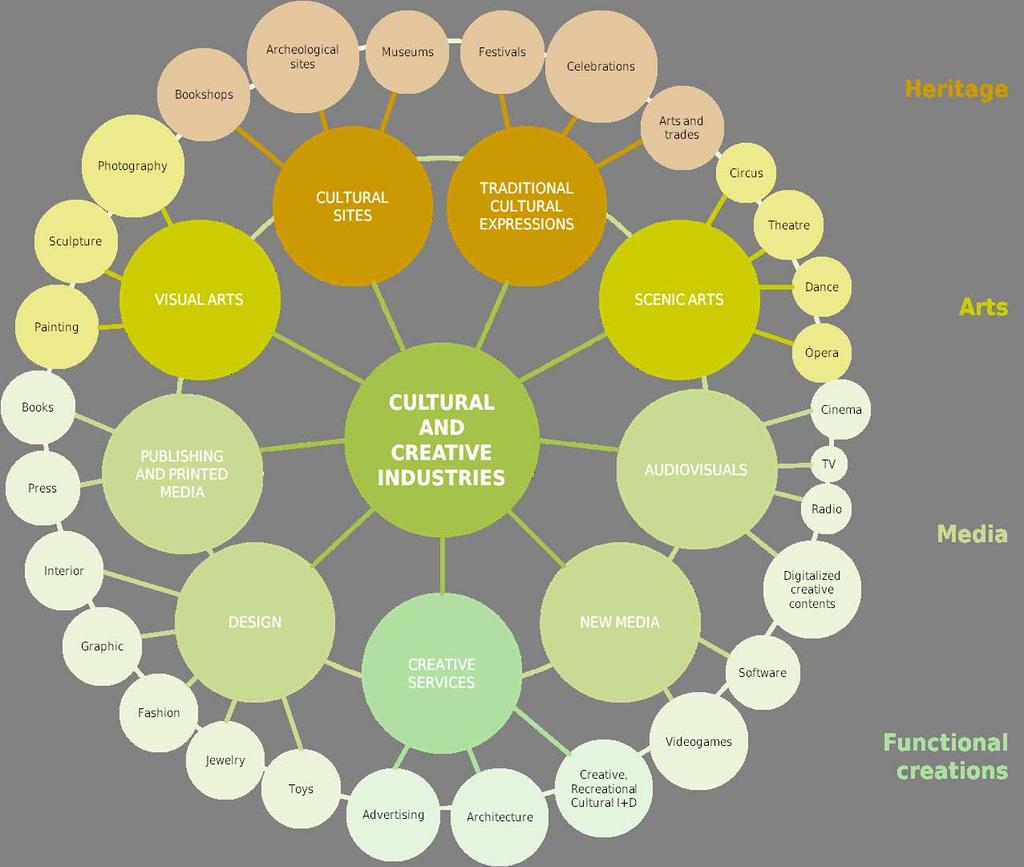 Diagram 3 Classification of the Cultural and Creative Industries according to UNCTAD As a result of the