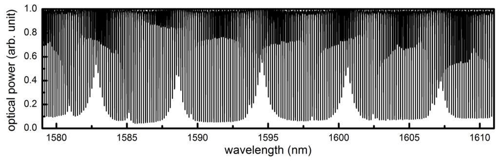 The waveguide cross-section is uniform at 2 0.8 μm 2 along the whole microresonator.