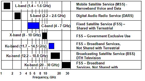 Introduction 3 In Satellite Communications, three factors influence system design: frequency band,