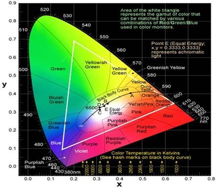 gamut Chroma increases from center towards edge Non-Uniform Color Scale COLOR SPACE COLOR SPACE CIE L*a*b* Model (Traditional X-Y-Z coordinate system) Developed in 1976 Most popular color space