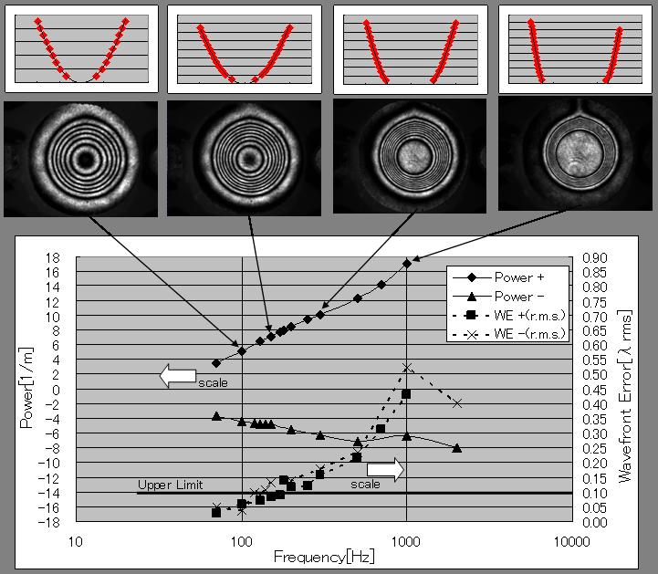 Fig. 2. Interference patterns and characteristic curves of LC lens at various values of applied AC frequency. Fig. 3.