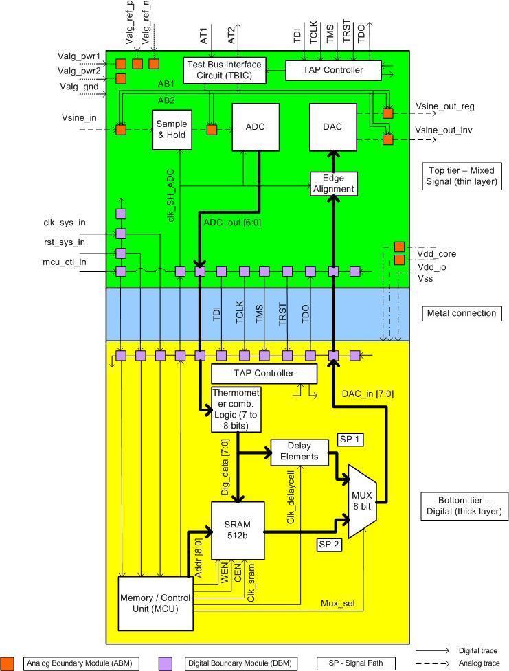 CMC test chip test point insertion Project status: High level chip functions defined, partitioned between layers Present