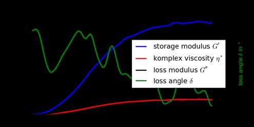 behaviour of the phase angle δ being more stable, see Fig. 3d.