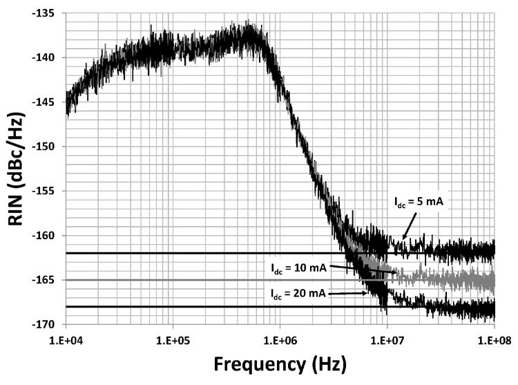 photocurrents showing (a) power spectral density and (b)