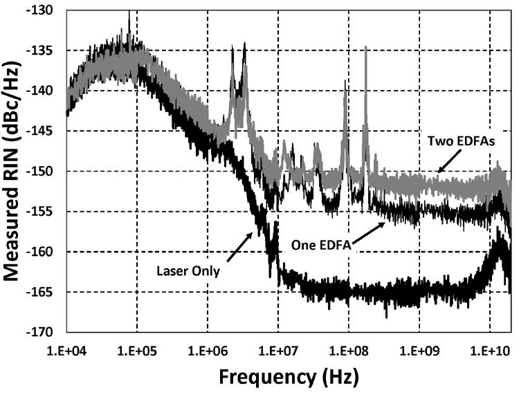 Fig. 15: The measured relative intensity noise (RIN) for three photonic links all at I dc = 10 ma.