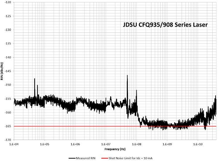 Fig. 20: Measured RIN spectrum for a JDSU semiconductor distributed feedback laser [15]. The remaining parameters required to estimate the performance are the noise added by the EDFAs.