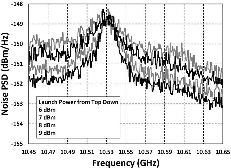 Fig. 24: The measured noise around the SBS frequency