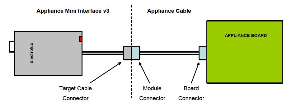 4. CABLURILE APARATELOR ELECTROCASNICE Aveţi nevoie de un Cablu pentru Aparat pentru a finaliza conectarea la placa destinaţie.