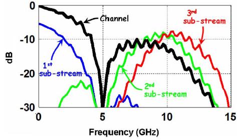 Multi-tone Signaling 0Gb/s duo-binary 2 Quarature 0Gb/s duo-binary 30Gb/s total!