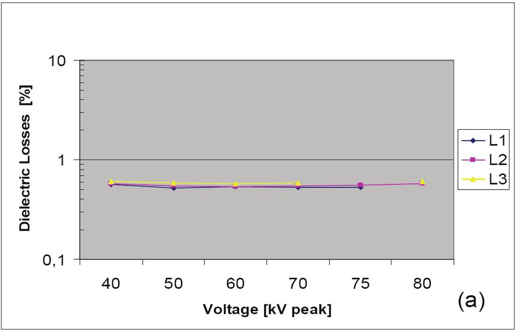 In practice, in HV insulation is known that in addition to absolute value of tan δ at certain test voltage also the increment of tan delta as measured at two designated voltages so called Δ tan δ or