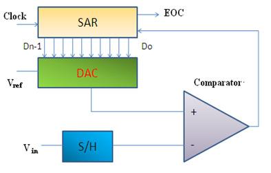 Fig 2. Architecture of SAR ADC.