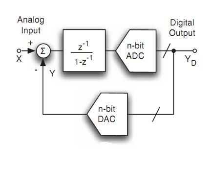 Sigma Delta analog-to-digital converters (ADCs) are used predominately in lower speed applications requiring a trade off of speed for resolution by oversampling, followed by filtering to reduce noise.