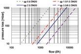 Technical data Energy meter q p m 3 /h 0.6 1,0 / 1.5 2.5 3.