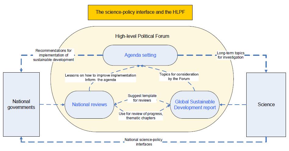 Science-Policy Interface for setting up the