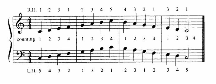 Level 1 Figure 36: C Major Scale Written on Manuscript Paper Exercise 14. Play C major scale, counting out loud, HS Figure 37: C Major Scale Fingering and Counting 1.